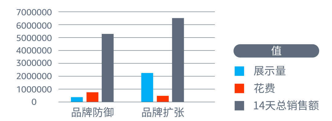 曝光大却订单少？利用两种竞价优化做好亚马逊展示型推广防御和扩张！