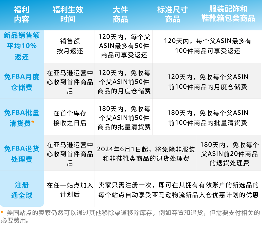 重磅升级！2024亚马逊物流新品入仓优惠计划全面升级，低至0成本测新品！