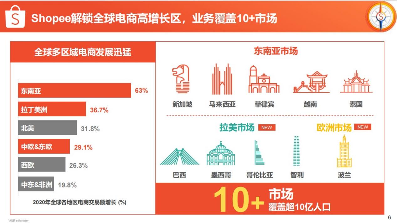 10+国家“钱”景无限！解锁Shopee全球市场高增长区