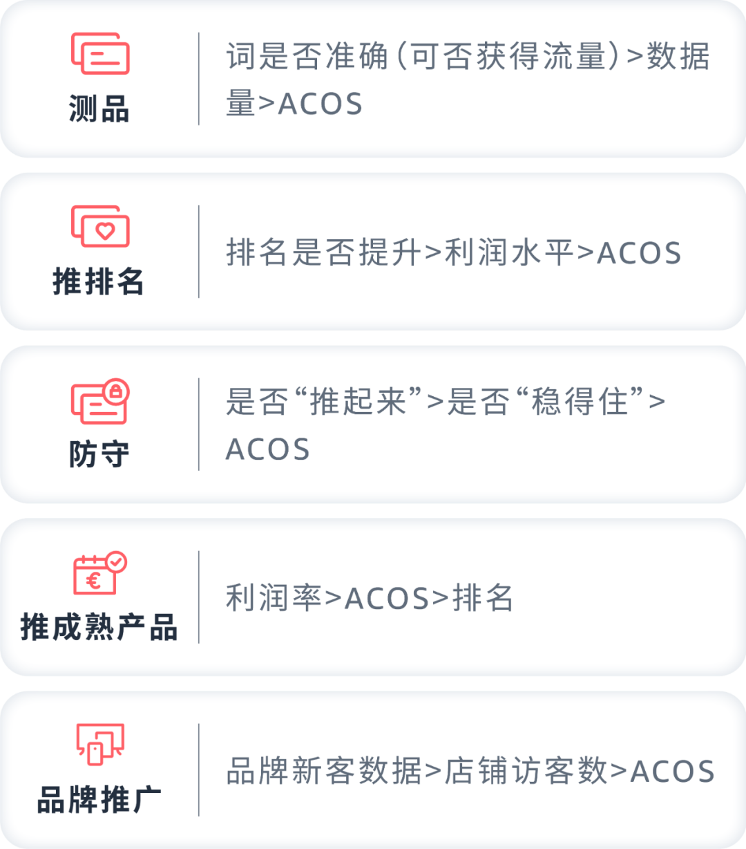 ACOS居高不下？点开获取正确“解题”思路