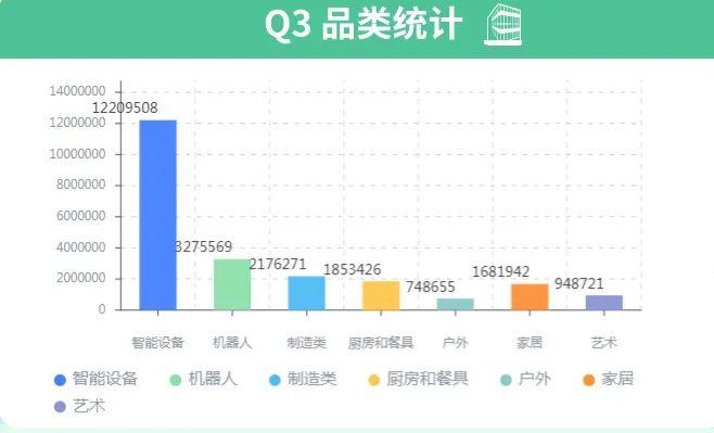 Kickstarter 2023 Q3数据报告：生成式AI入局，哪些品类更受欢迎？