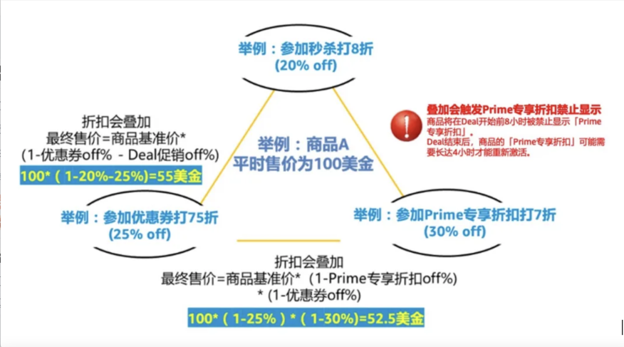 亚马逊官方优惠补贴，黑五网一期间也可用！