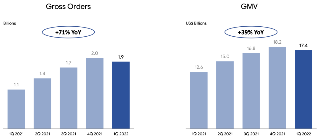 Sea Ltd财报：Shopee 2022 Q1订单总数19亿，同比增长71.3%!