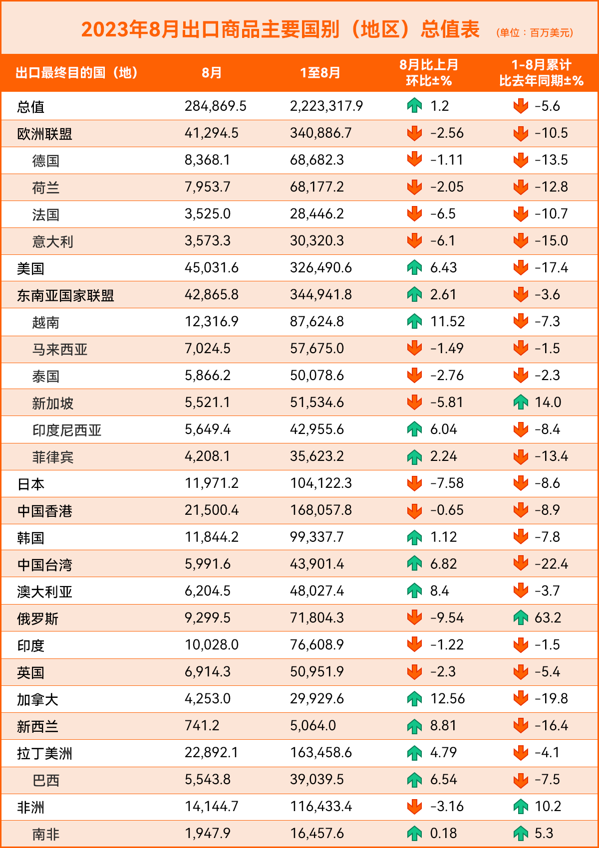 8月海关数据出炉，这些国家、这些产品出口有所回暖！