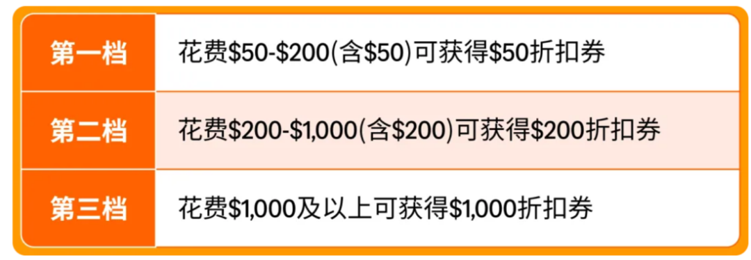 亚马逊发布2026新卖家入门大礼包：最高$5W+佣金抵扣，全球站点可领12次！