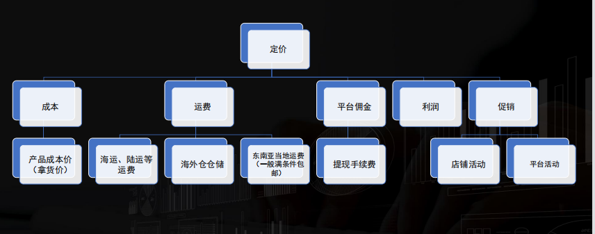 重磅消息：Lazada和Shopee通过中国执照就可以开通本地店铺，享受更多的流量和资源扶持
