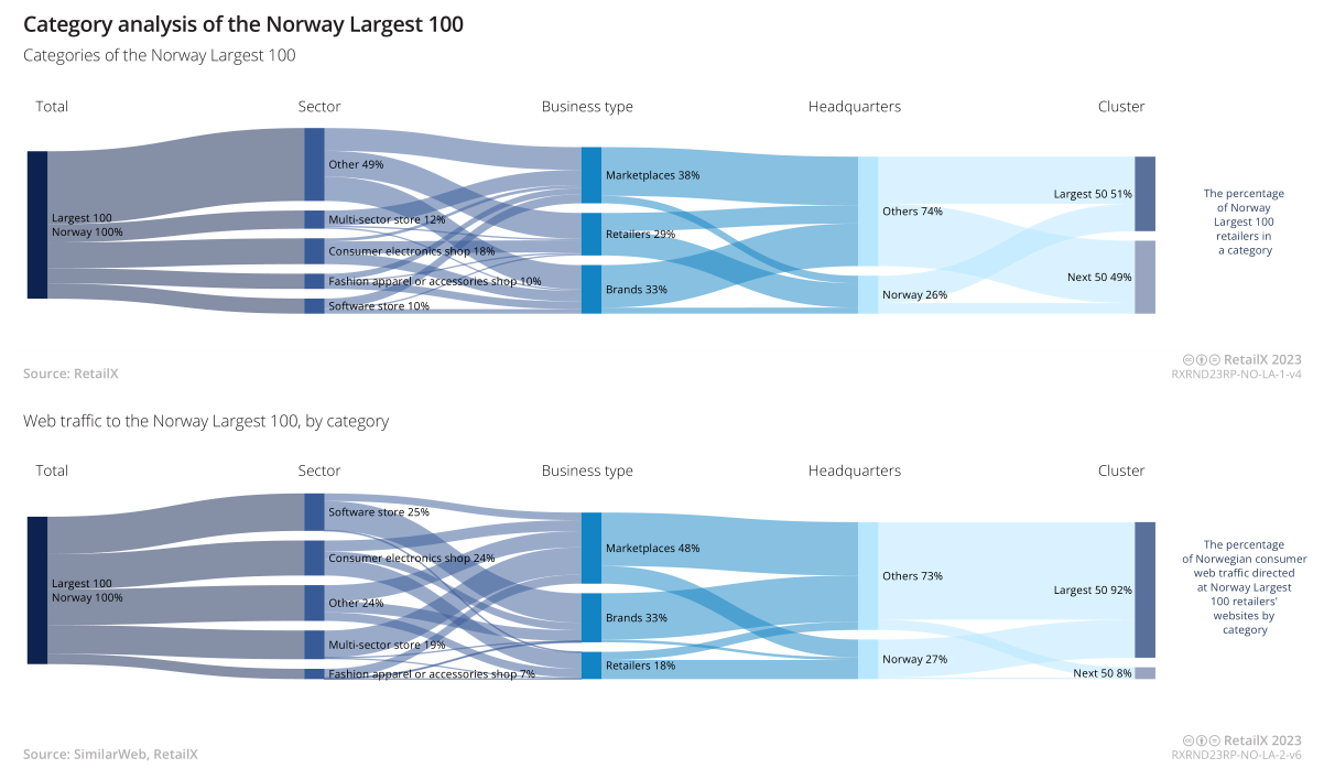 2023年北欧地区电商市场报告