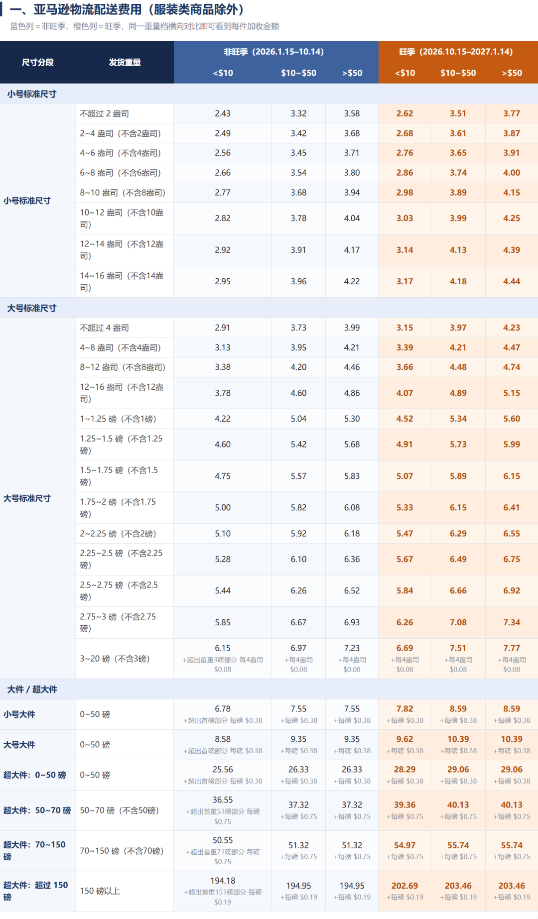 10月份两项费用一起上调！旺季仓储+配送降本全攻略！（4500字干货）