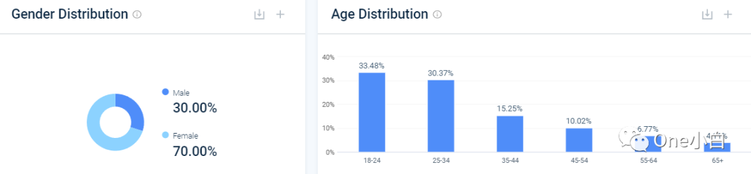 Similarweb 免费账号注册及后台使用教程，解锁更多功能