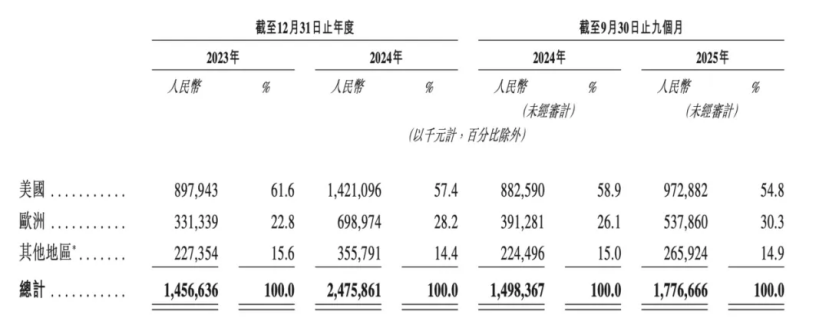 这些巨头扎堆赴港IPO，有的市值已突破400亿