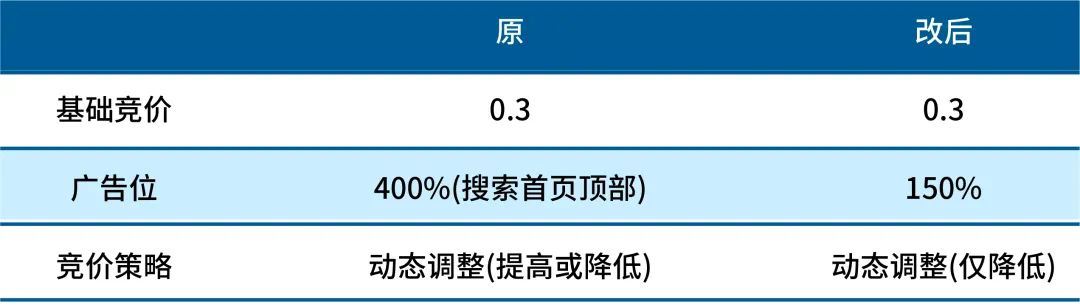 30天实现新品低ACOS推广!三招专治亚马逊转化低不出单!