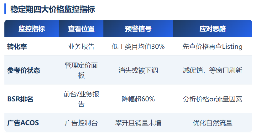 促销价越做越低?90%的亚马逊卖家价格管理都错了!