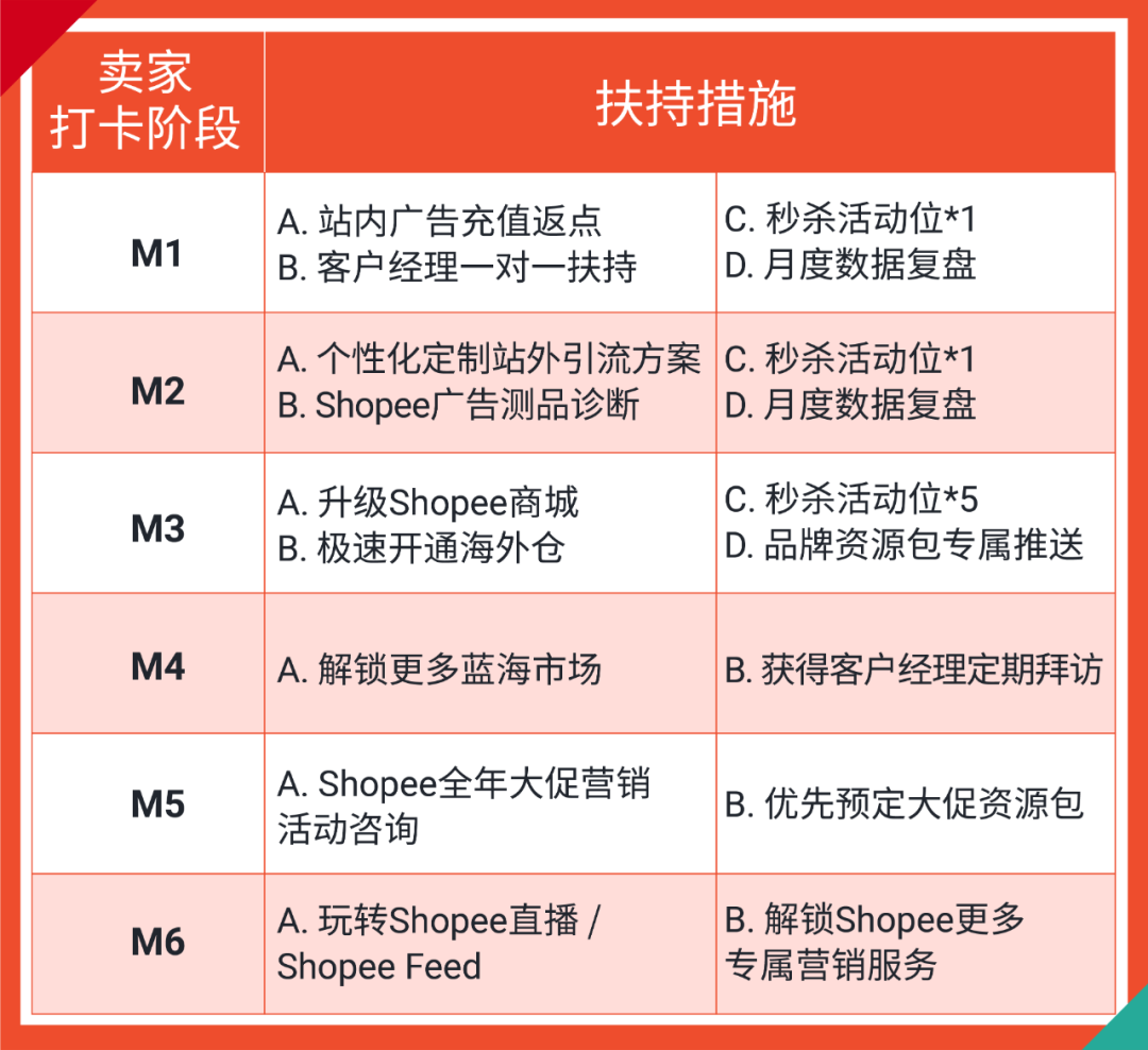 品牌出海在Shopee有何策略? 大促GMV斩获20万美金, 日出万单的4大品类案例告诉你