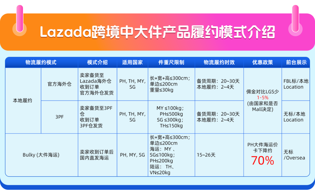 强势爆发！跨境高客单+跨境重点类目供给正在重构东南亚电商增长逻辑