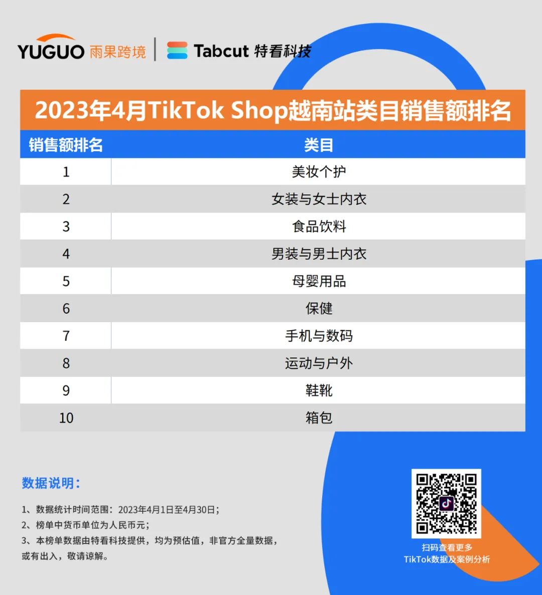 重磅发布！TikTok Shop小店4月最新销售榜单出炉