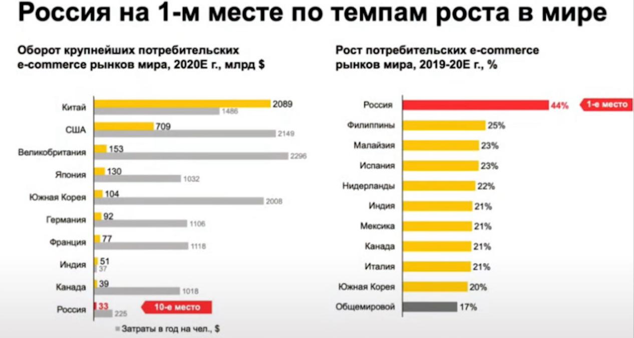 俄罗斯电商行情暴涨，中国电商在俄市场份额呈不断上升之势
