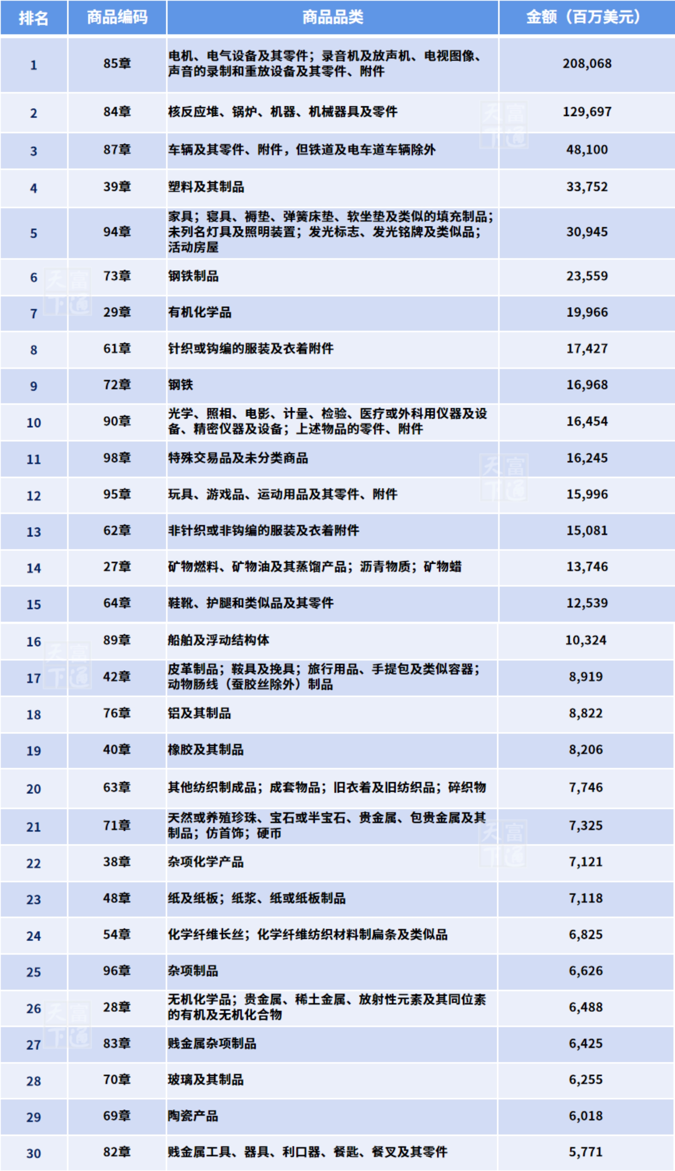 2024年一季度，外贸出口最赚钱商品有哪些？你的产品上榜了吗？