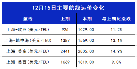 涨价预警、航线中断，卖家如何高效备货？