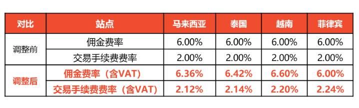 Shopee傭金再度上調(diào)，門(mén)檻不斷升級(jí)后賣(mài)家該如何破局？