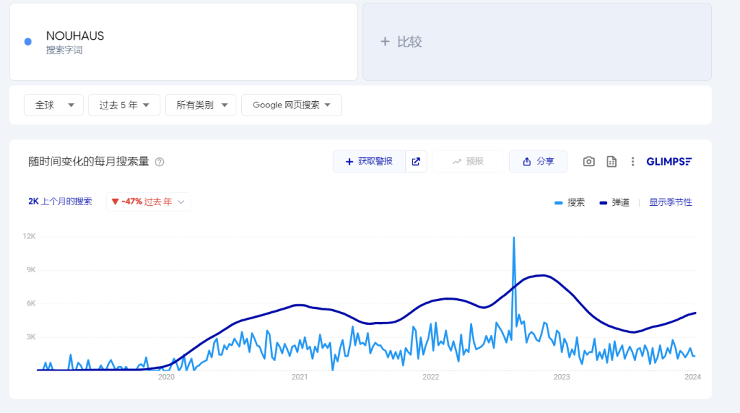 3个月狂揽21亿！家具大卖做对了什么？