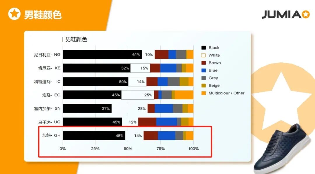 加纳市场9月销量暴涨！Jumia卖家如何抓住机遇？