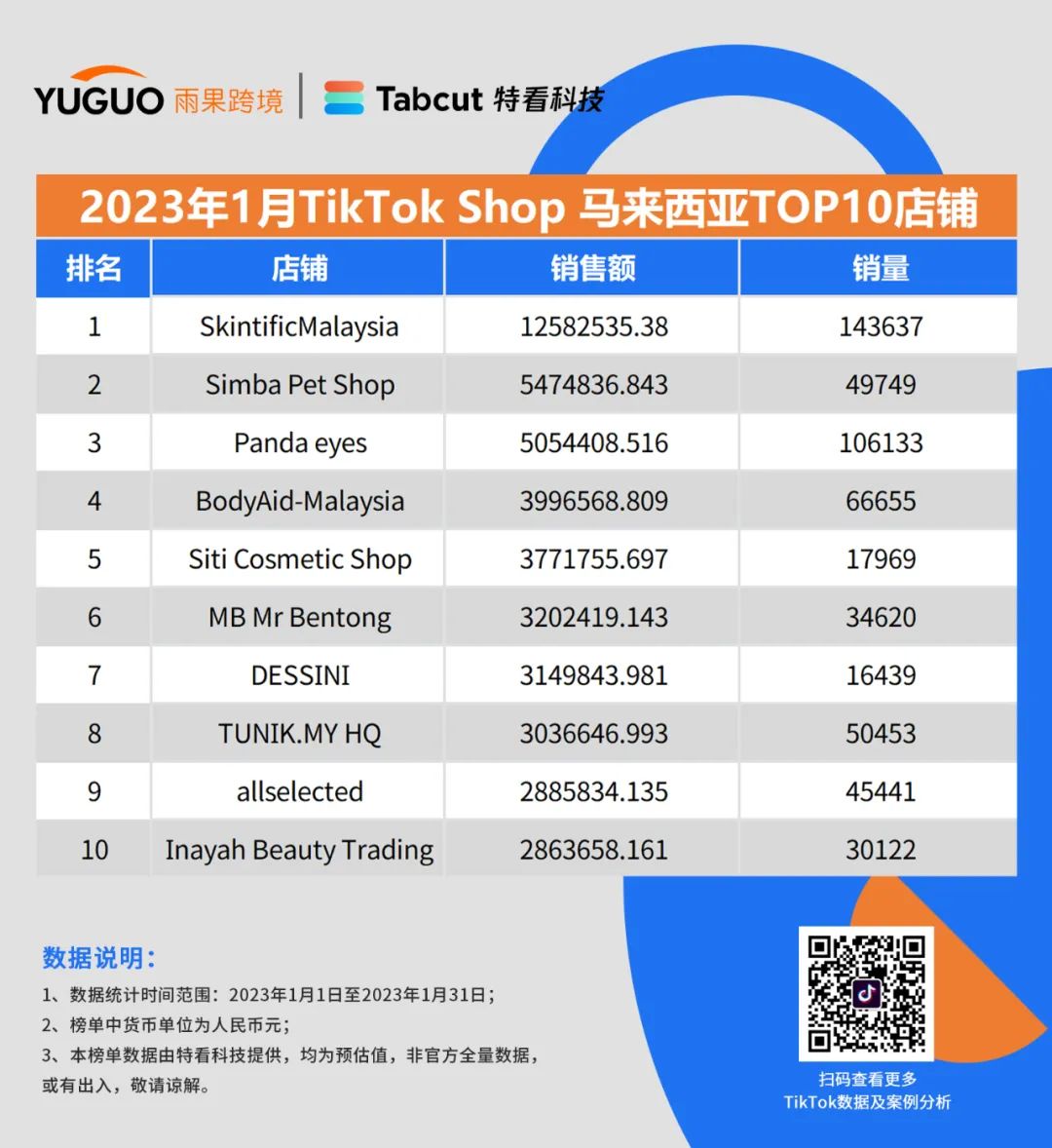 重磅发布！TikTok小店销售排行榜