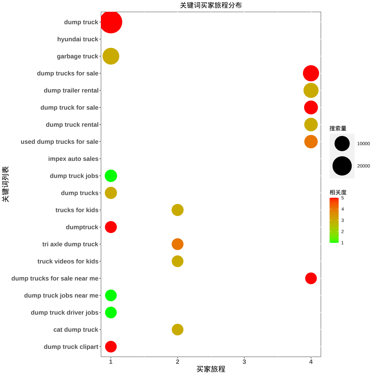 用买家旅程思维做关键词分析，网站转化不上去都难！