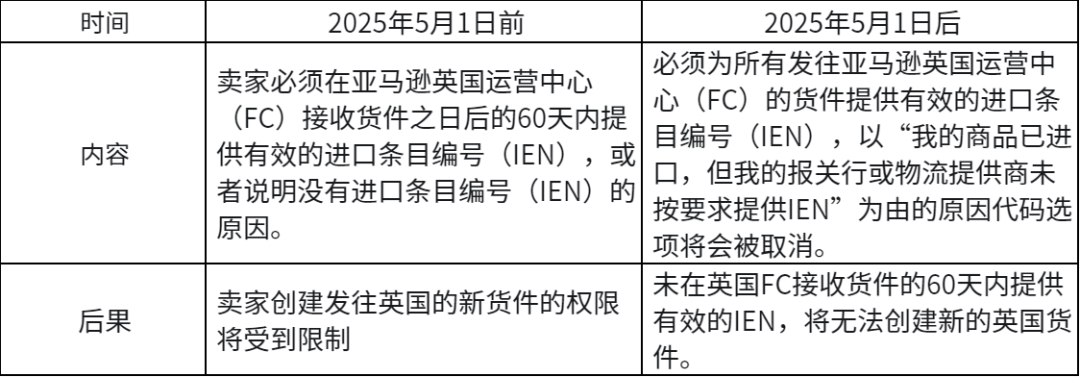 近日起，亚马逊英国仓发货新规生效，开店商家将被限制发货！