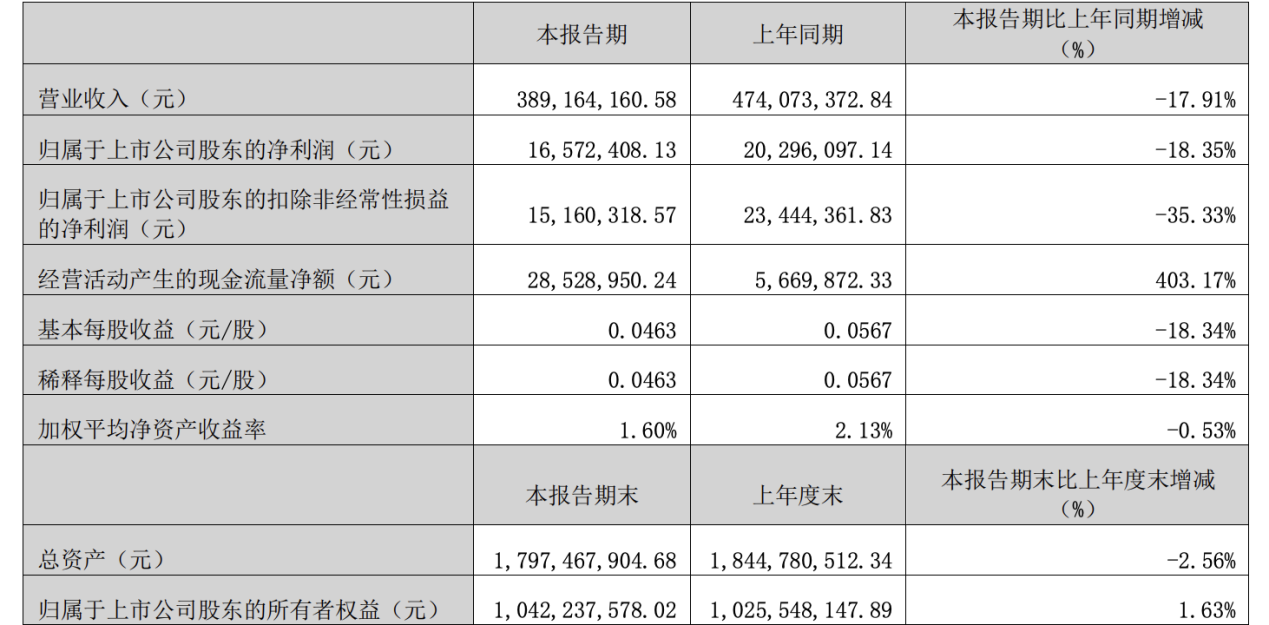价之链母公司浔兴股份2023年第一季度营收3.89亿，同比下降17.91%