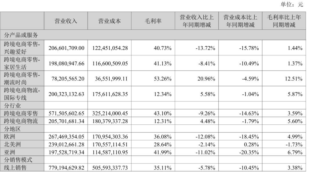 跨境大卖2026半年报出炉！谁是你的意难平？
