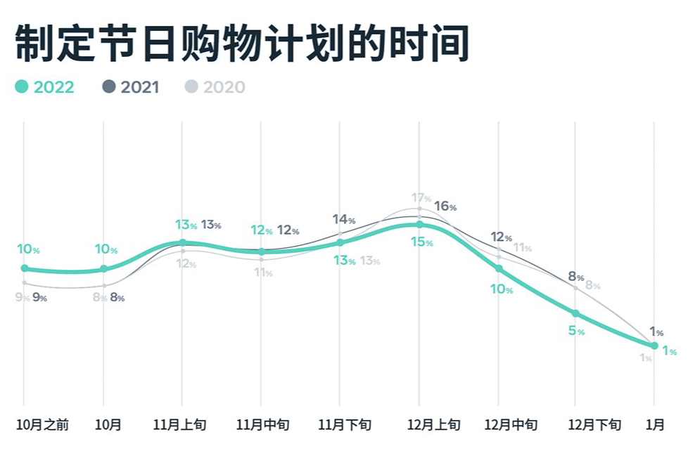 年终购物季八大洞察，出海卖家如何抢占旺季先机？