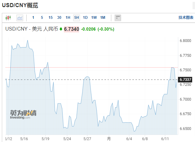 这一波结汇了吗？人民币再破6.75！