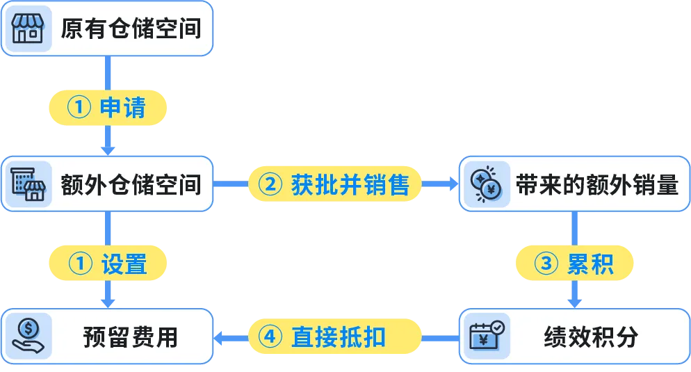 亚马逊旺季FBA入仓截止日期出炉 速看筹备攻略