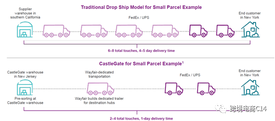 wayfair Castle Gate 常见问题