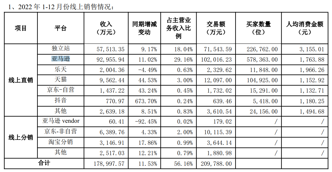 乐歌2022年年报：营收32亿元，海外仓业务同比大涨186.35%