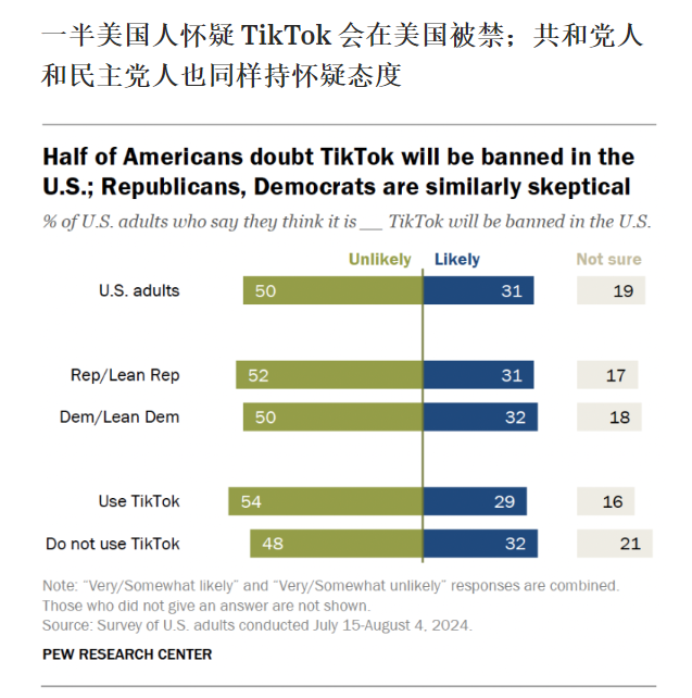 TikTok成大选重要投票通道，超半数美国人觉得它不会被禁！