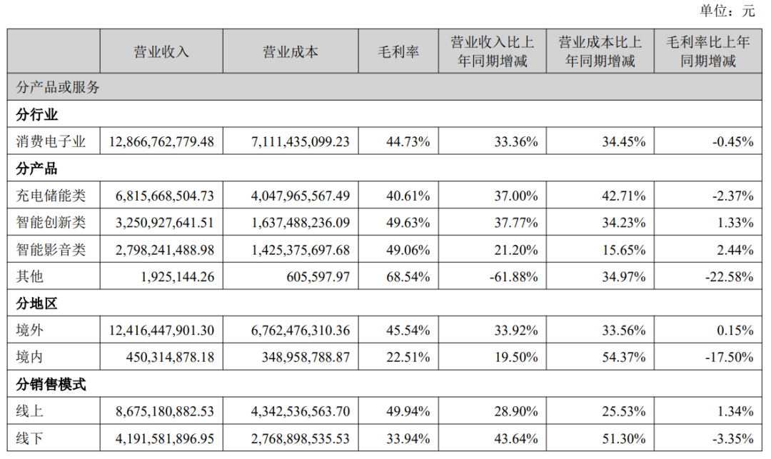 半年营收破百亿！安克创新2025半年独立站营收超13亿