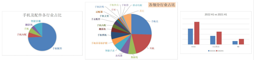手機(jī)及配件行業(yè)的旺季來(lái)了！跨境賣(mài)家們，你們準(zhǔn)備好了嗎？