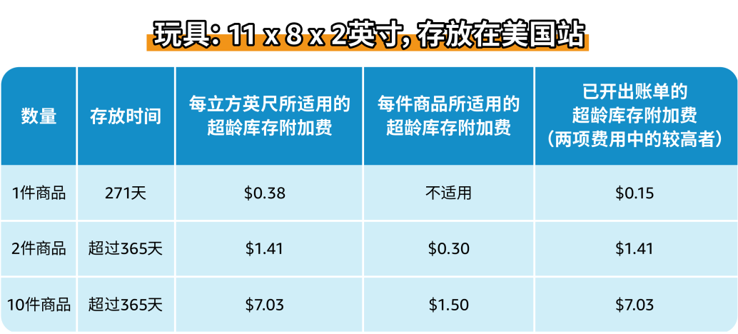 超量库存竟这么贵？每个卖家必看的亲妈级亚马逊库存费科普