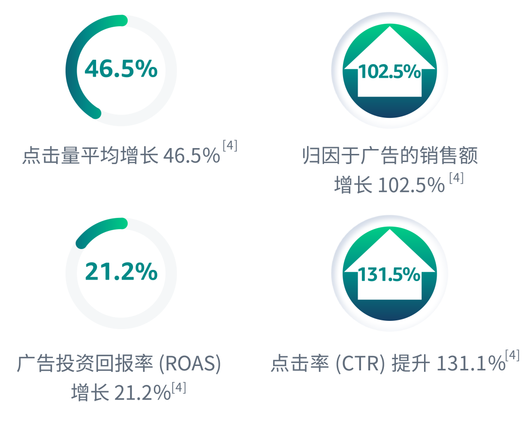 销售额增涨102.5%！揭秘视频广告“得分操作”！