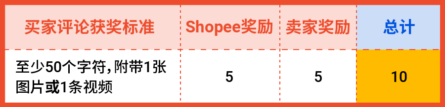 Shopee新功能上线: 官方激励买家写好评，优化上新流程增订单
