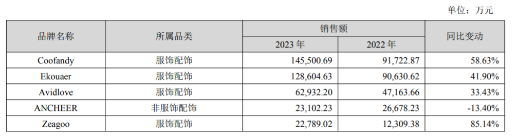 深圳大卖一年营收65亿！独立站数据曝光