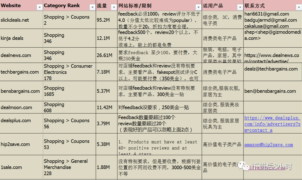 Deal Site低成本站外引流分享