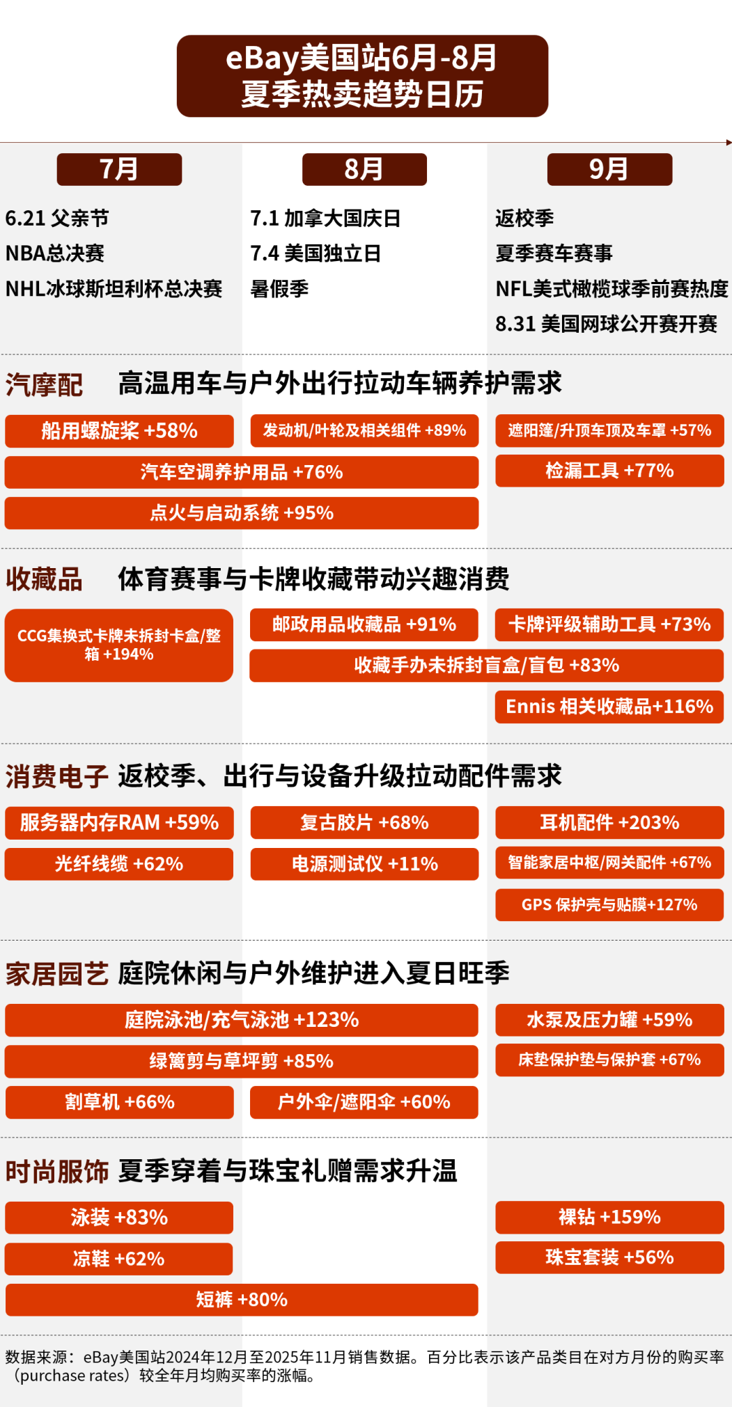 事关年中冲刺！eBay大数据揭晓美国“热卖王”