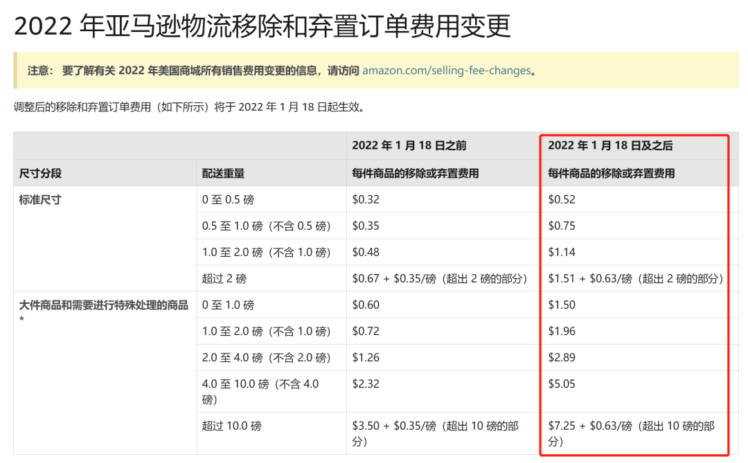1月18日起，这项费用涨幅高达172%！亚马逊卖家的利润可能被进一步压缩......