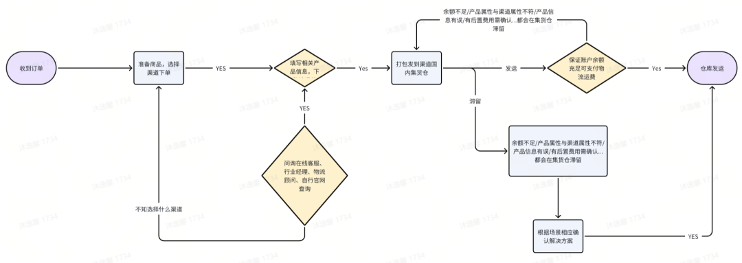 DHLINK官方合作物流实操二-发货准备
