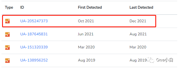 如何利用 Builtwith 找到当前网站的关联网站?