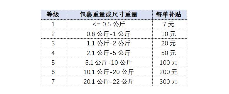 酷澎全球物流服务CGF华北威海仓即将正式上线