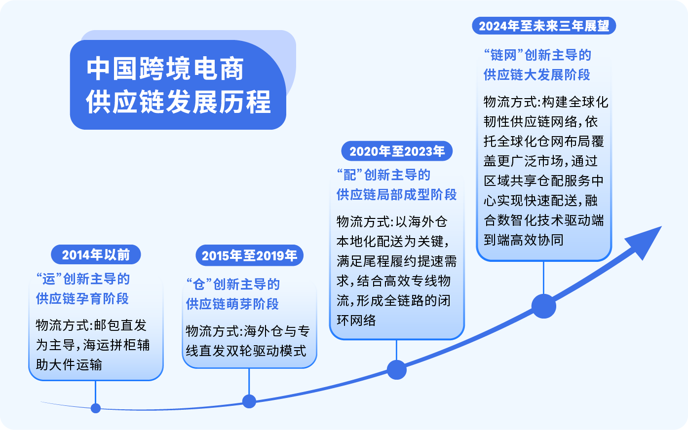 亚马逊发布2025全球跨境电商供应链发展趋势报告