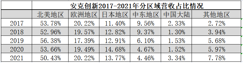 营收首次超百亿，2021年安克创新的“变与不变”